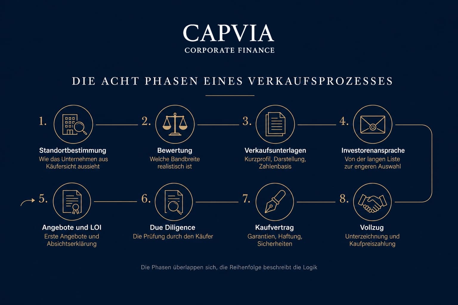 Die acht Phasen eines Verkaufsprozesses