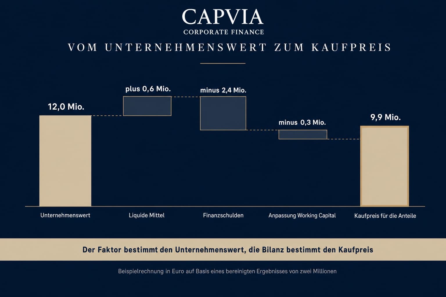 Vom Unternehmenswert zum Kaufpreis