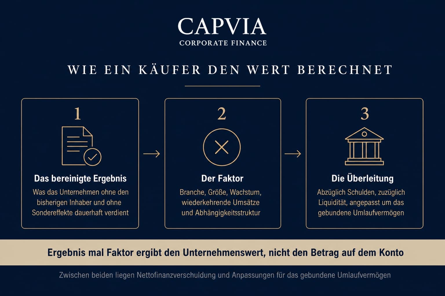 Wie ein Käufer den Wert berechnet