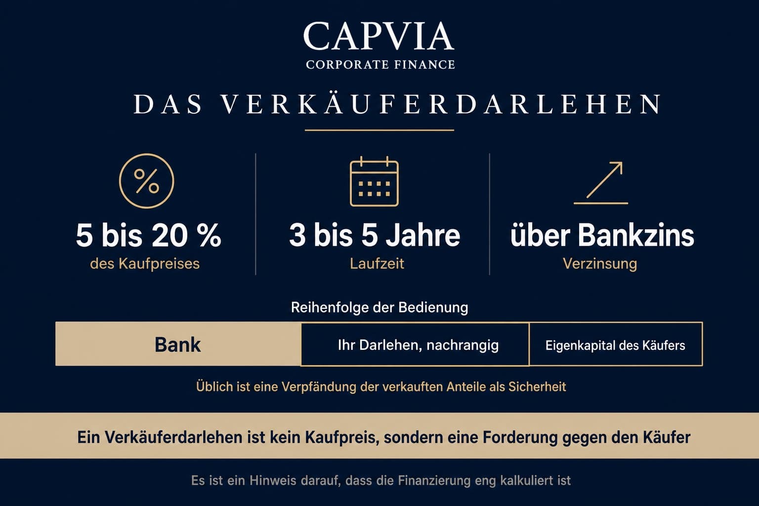 Das Verkäuferdarlehen