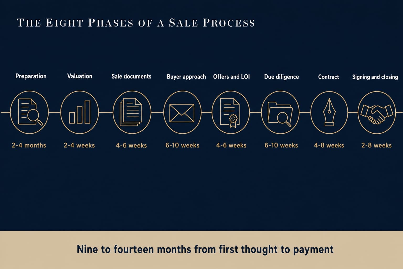The eight phases of a sale process