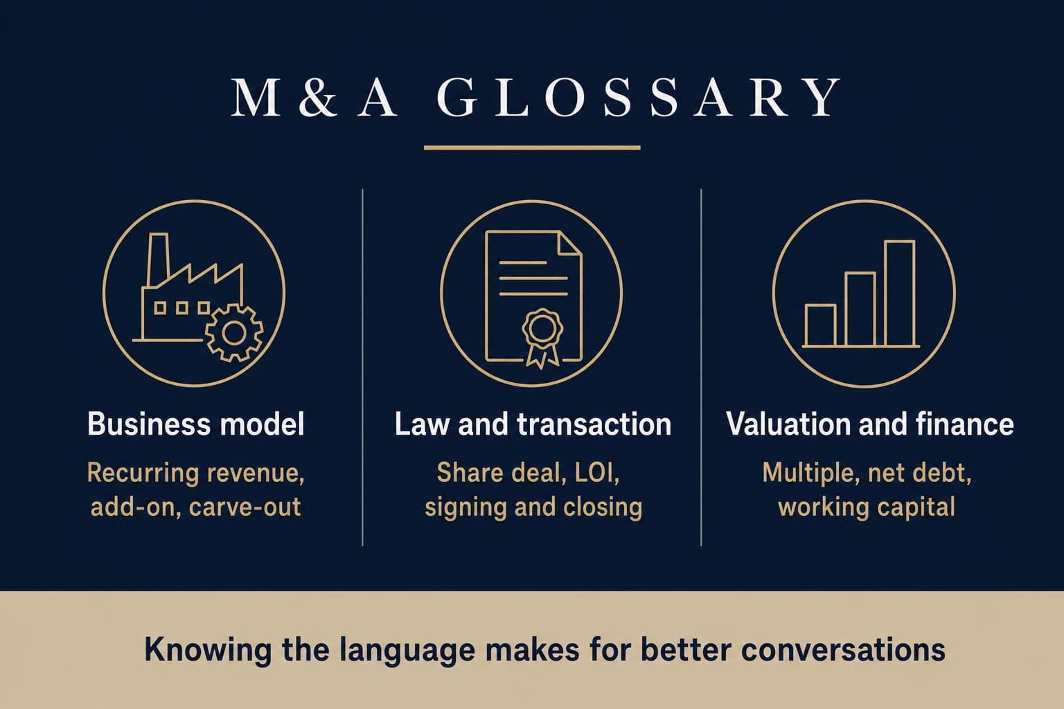 The three areas the vocabulary falls into