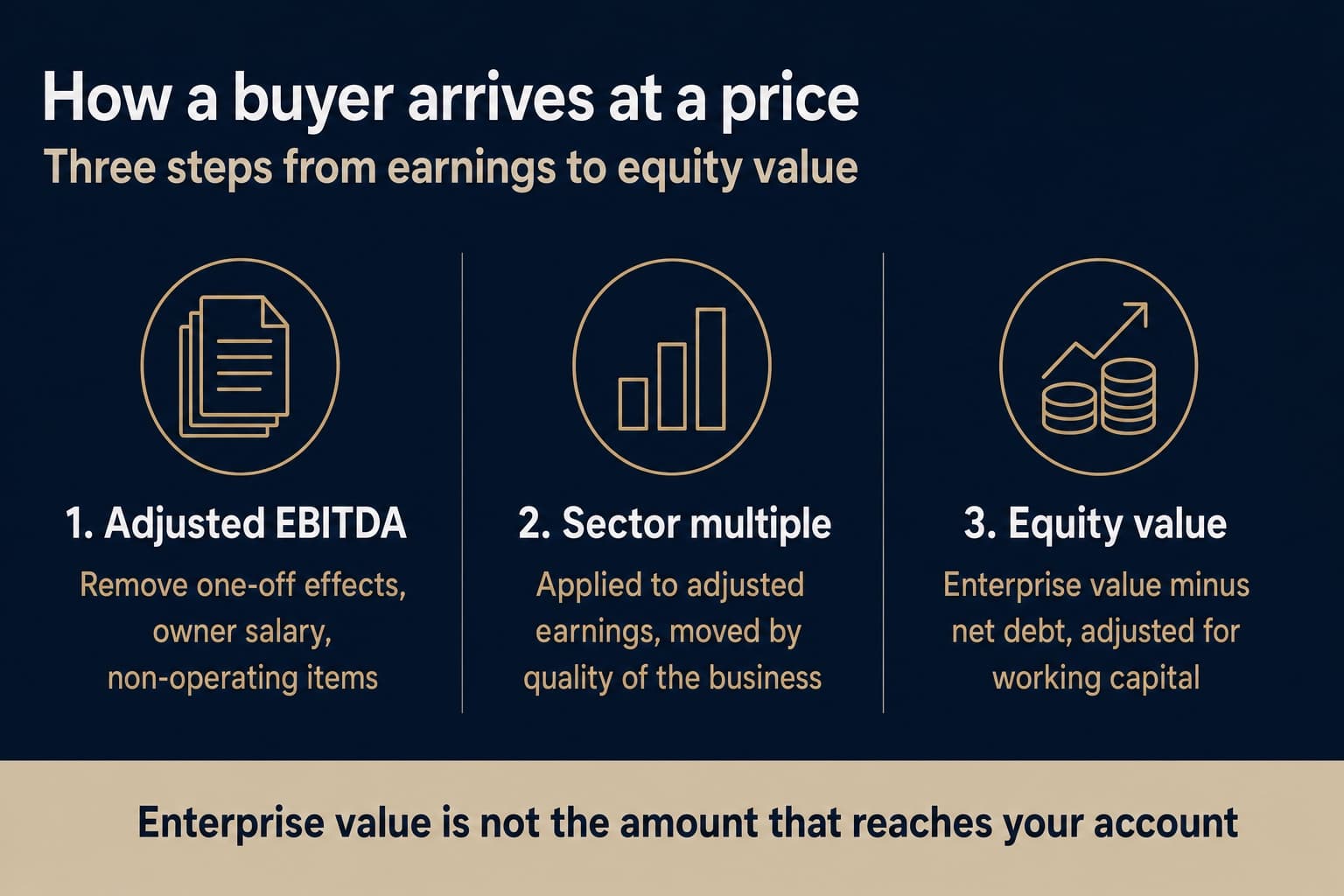 Three steps from earnings to equity value
