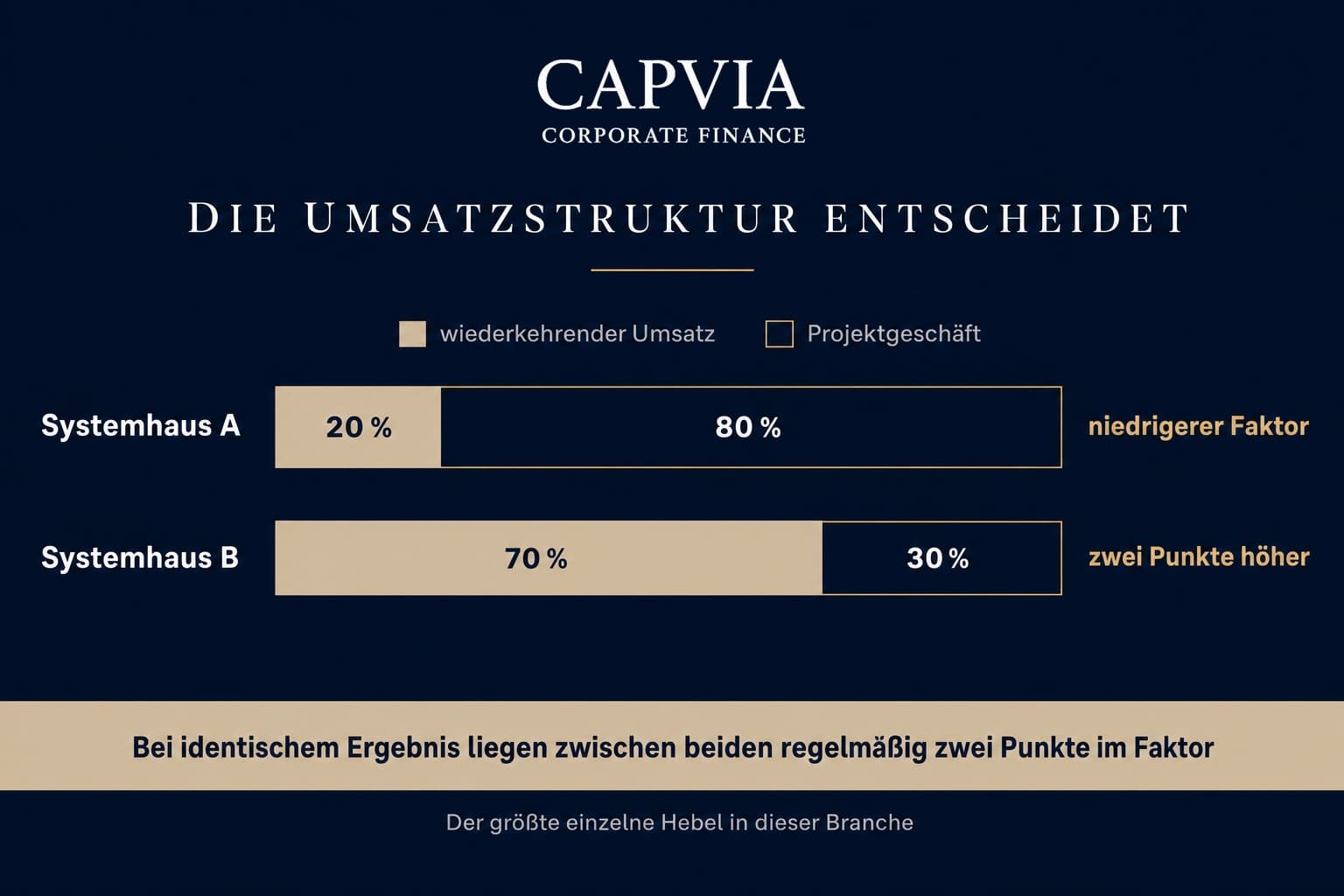 Die Umsatzstruktur entscheidet